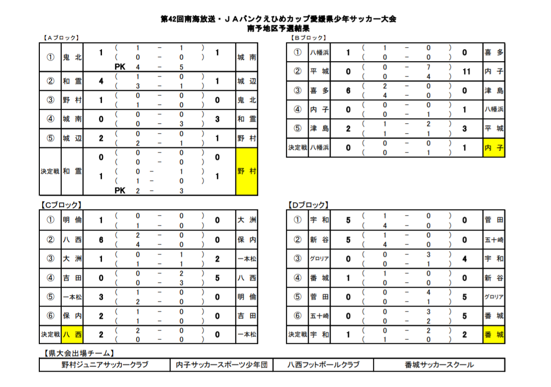 18年度 第42回南海放送杯 Jaバンクえひめカップ愛媛県少年サッカー大会 南予地区予選 4チーム代表決定 ジュニアサッカーnews