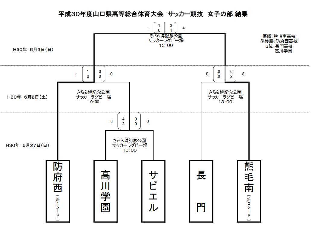 18 インハイ予選 平成30年度山口県高校総体 サッカー競技 女子の部 優勝は熊毛南高校 ジュニアサッカーnews