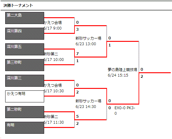 18年度 第60回 東京都中学校サッカー選手権大会第6支部予選 江東区予選 優勝はかえつ有明中学校 ジュニアサッカーnews