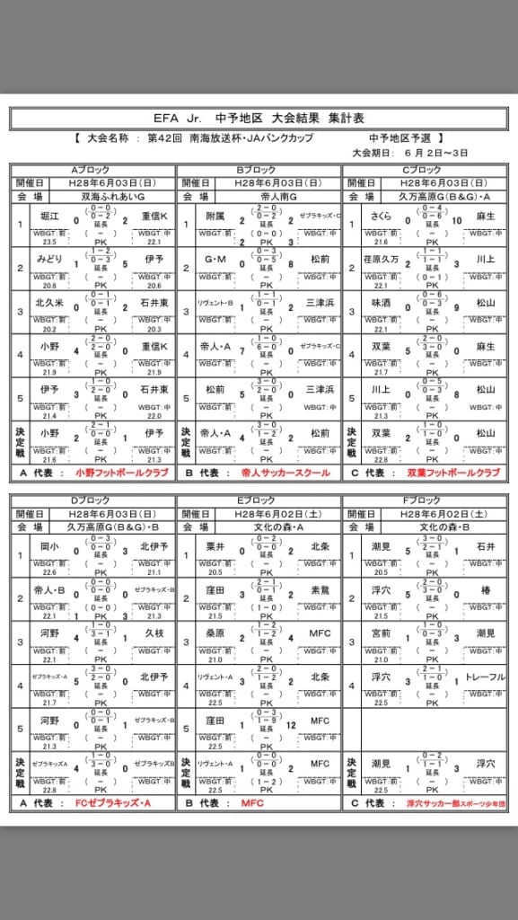 18年度 第42回南海放送杯 Jaバンクえひめカップ愛媛県少年サッカー大会 中予地区予選 結果 県大会出場チーム決定 ジュニアサッカー News