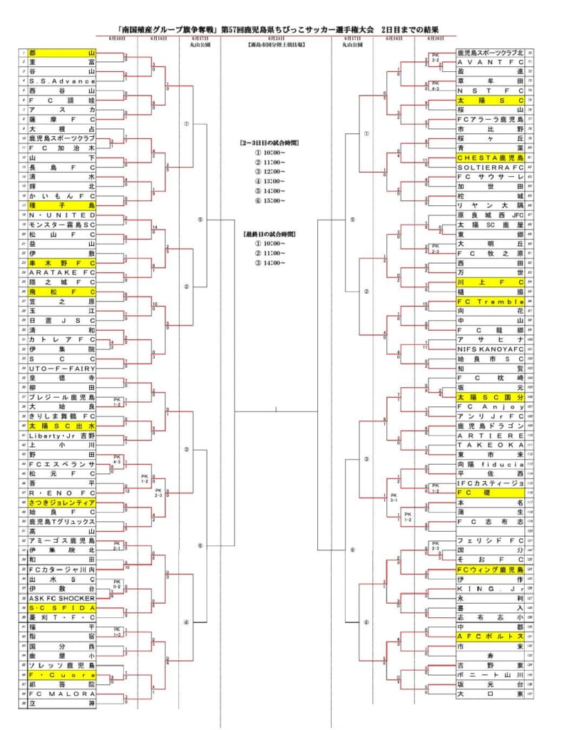 18年度第57回鹿児島県ちびっ子サッカー選手権大会 優勝は 太陽sc ジュニアサッカーnews