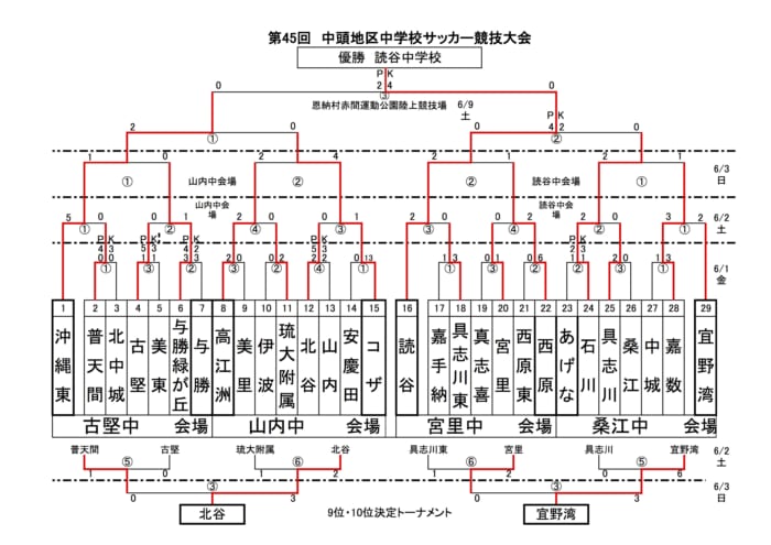 2018第45回中頭地区中体連サッカー大会 優勝は読谷中 結果表掲載 ジュニアサッカーnews