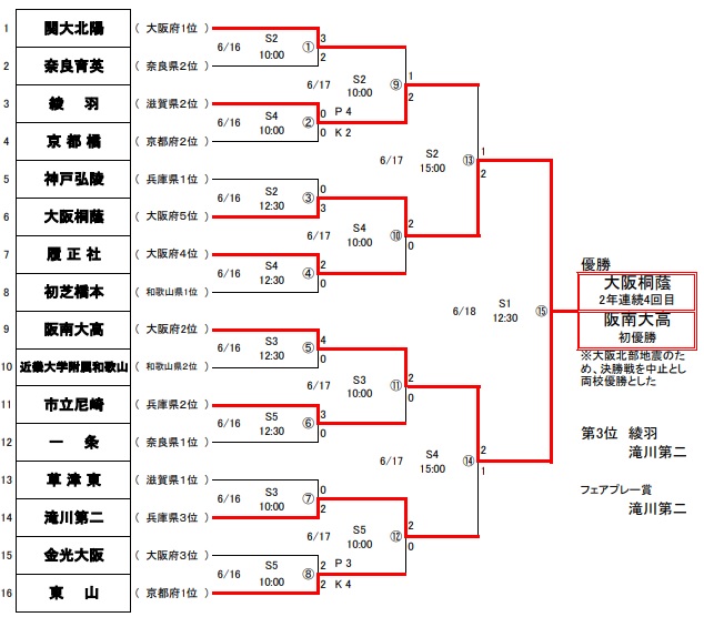 18年度 第71回近畿高等学校サッカー選手権大会 優勝は大阪桐蔭 阪南大高 ジュニアサッカーnews