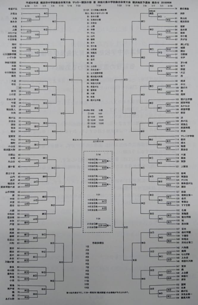 18 横浜市中学校総合体育大会 サッカー競技の部 優勝は桐蔭学園中 県大会出場13校決定 ジュニアサッカーnews