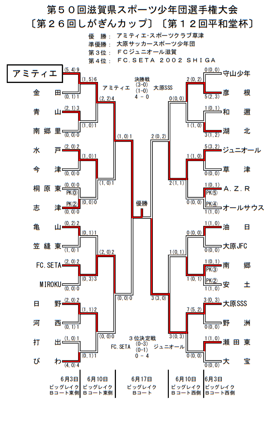 18年度 第50回 滋賀県サッカースポーツ少年団選手権 滋賀県大会 優勝はアミティエ ジュニアサッカーnews