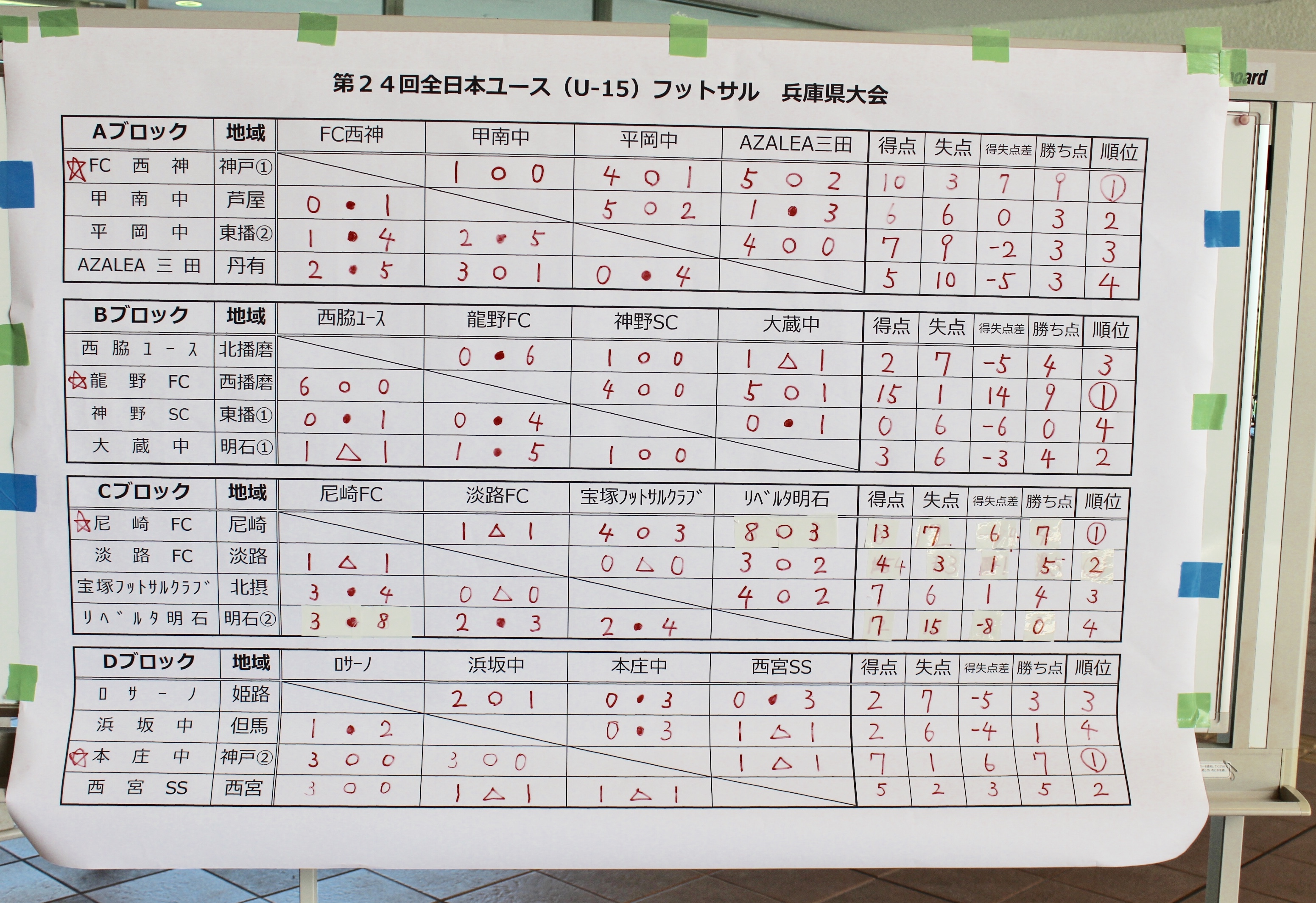 18年度 Jfa 第24回全日本ユース U 15 フットサル大会兵庫県大会 優勝はfc西神 追加情報ありがとうございます ジュニアサッカー News