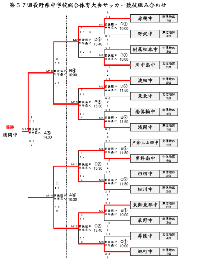 18年度 第57回長野県中学校総合体育大会サッカー競技大会 優勝は浅間中学校 ジュニアサッカーnews