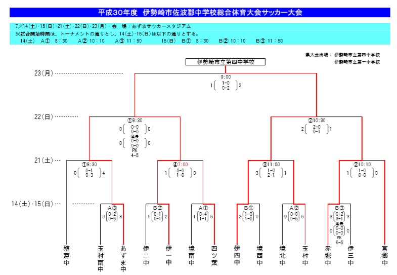 18年度 伊勢崎佐波地区中学校総合体育大会サッカー大会 優勝は伊勢崎市立第四中学校 ジュニアサッカーnews