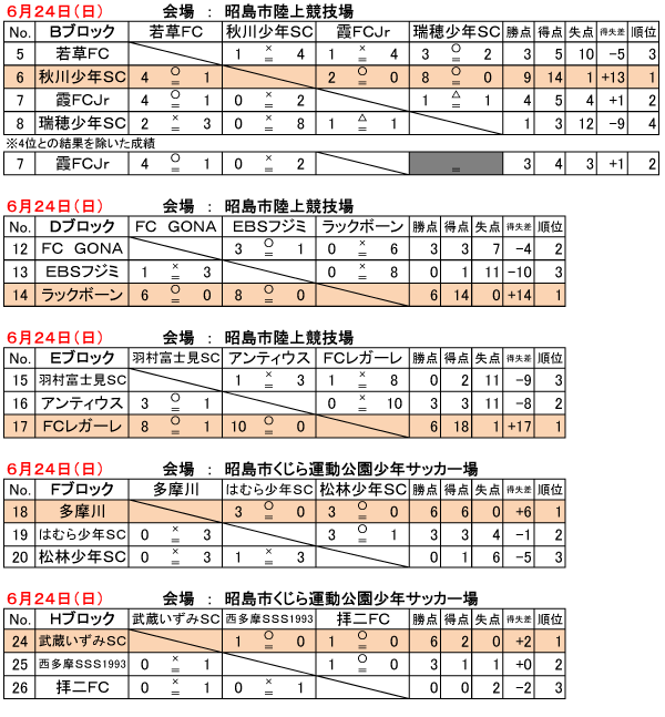 18年度 Ja東京カップ 第30回東京都5年生サッカー大会 15ブロック予選 優勝は青梅新町fc ジュニアサッカーnews