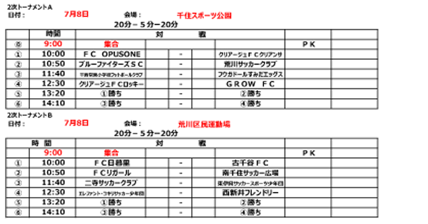 18年度 Ja東京カップ 第30回東京都5年生サッカー大会 1ブロック予選 優勝はfc オーパスワン ジュニアサッカーnews