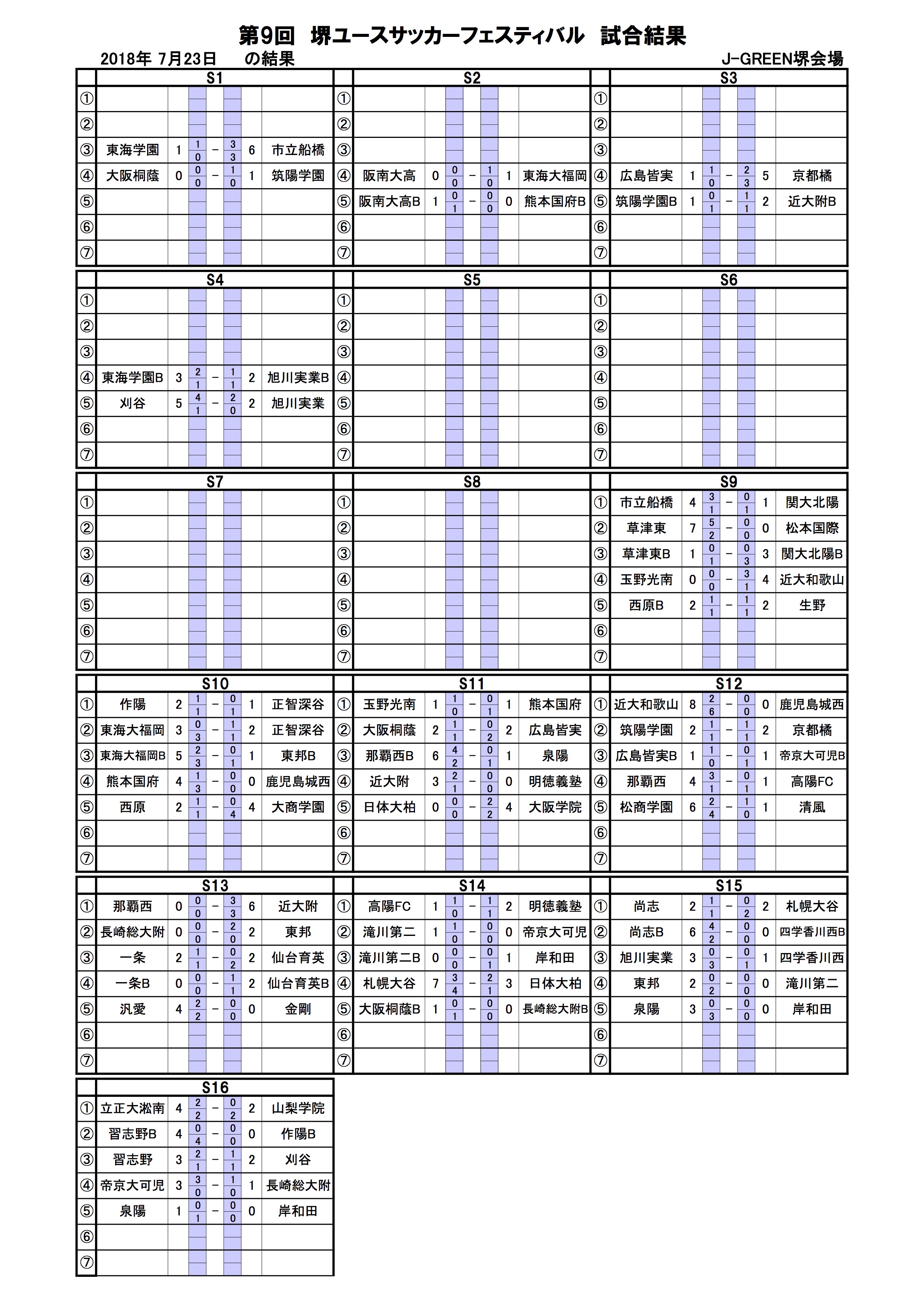 18第9回堺ユースサッカーフェスティバル In J Green堺 最終日結果 ジュニアサッカーnews
