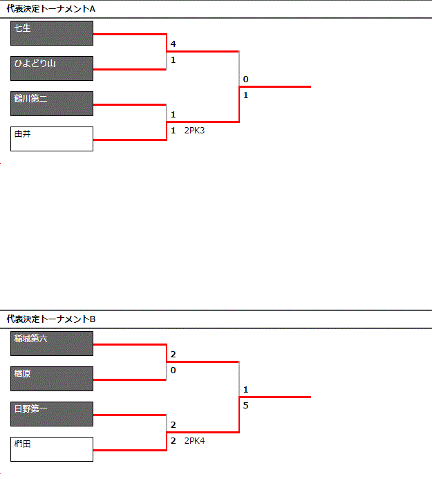 18年度 第61回東京都中学校サッカー選手権大会 第7支部代表決定戦 都大会出場校決定 ジュニアサッカーnews