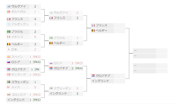 W杯7 8号 Pk戦でクロアチアがロシアに辛勝 イングランドはマグワイアのヘッド炸裂2 0で堅守スウェーデンをくだす テレビ放送予定まとめ他 ジュニアサッカーnews