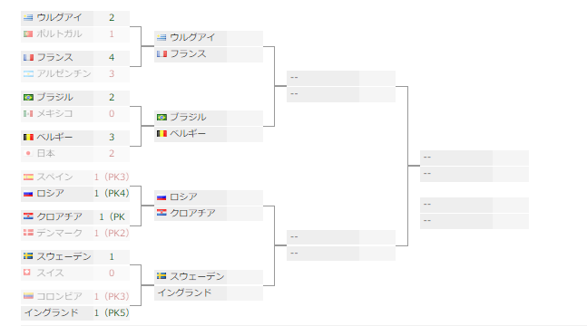 W杯7 4号 イングランドpk戦を制し ベスト8進出 スウェーデンはスイスを下して24年ぶりベスト8 テレビ放送予定まとめ グループリーグ結果他 ジュニアサッカーnews