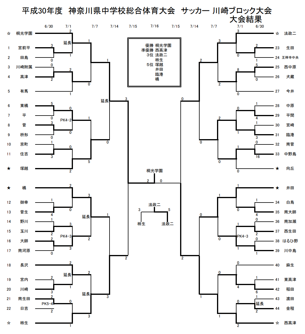 18年度 神奈川県中学校総合体育大会 サッカー 川崎ブロック大会 優勝は桐光学園中 全結果掲載 ジュニアサッカーnews