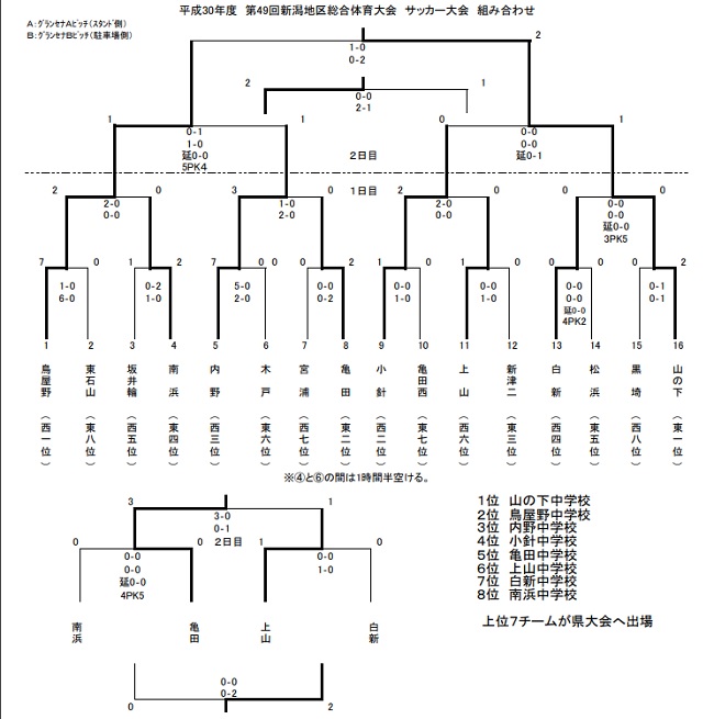 18年度 第49回新潟県中学校総合体育大会新潟地区予選会 サッカー大会 優勝は山の下中 ジュニアサッカーnews