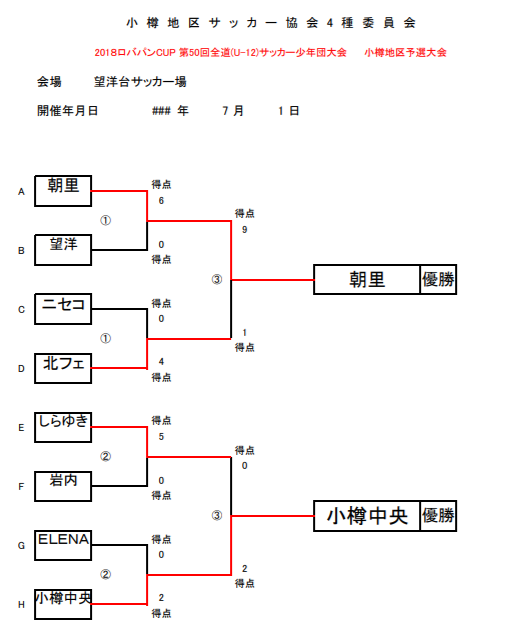 18ロバパンcup第50回全道 U 12 サッカー少年団大会 小樽地区予選大会 代表2チーム決定 ジュニアサッカーnews