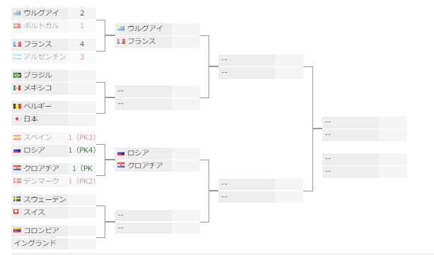 W杯7 2号 スペイン デンマークpk戦に散る 開催国ロシアとクロアチアがベスト8入り 本日日本戦 テレビ放送予定まとめ 日本代表戦日程 グループリーグ結果他 ジュニアサッカーnews