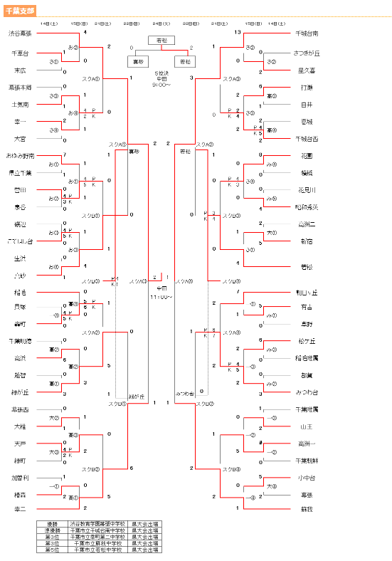 18年度 千葉県中学校総合体育大会サッカー競技 千葉支部予選 最終結果掲載 優勝は渋谷教育学園幕張中学校 県大会出場チーム決定 ジュニア サッカーnews