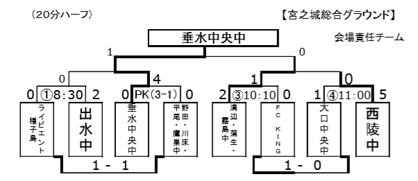 18年度 鹿児島 市比野温泉杯サッカー大会 第30回中学生サッカー大会 優勝は鹿児島sc ジュニアサッカーnews