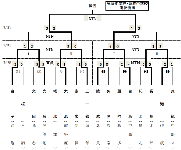 中学総体 18年度 第69回三重県中学校サッカー大会 光陵 陵成 両校優勝 ジュニアサッカーnews