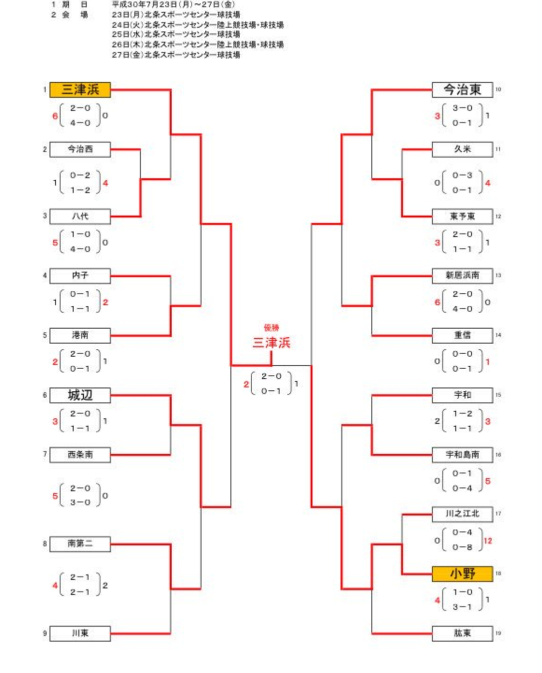 18年度 第70回愛媛県中学校総合体育大会 サッカー競技の部 優勝は三津浜中学校 ジュニアサッカーnews