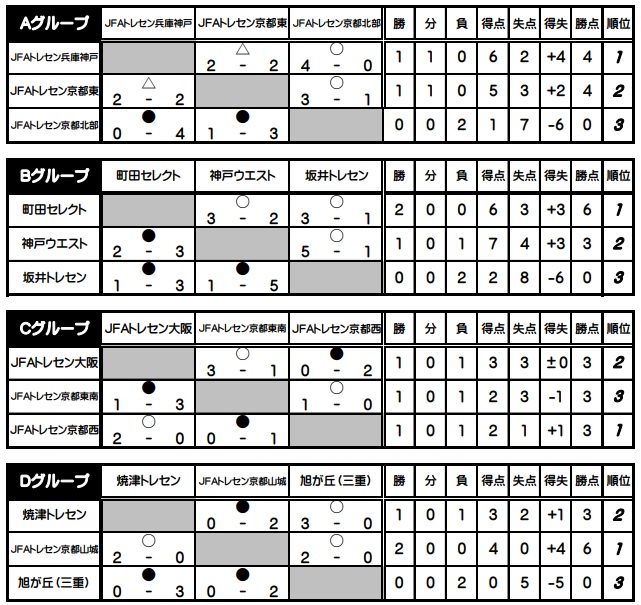 18年度 Ja共済カップ 第38回京都招待少年サッカー大会 優勝は町田セレクト ジュニアサッカーnews