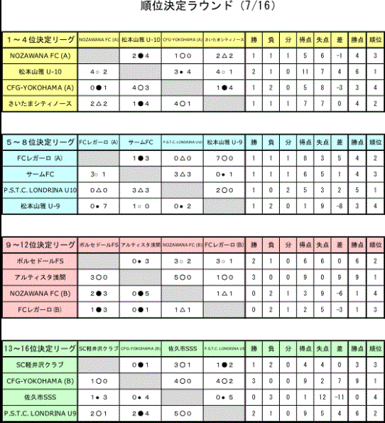 18年度 第4回ジュニアフットボールフェスタcliocup18 U 10 長野県開催 優勝は松本山雅u 10 ジュニアサッカーnews