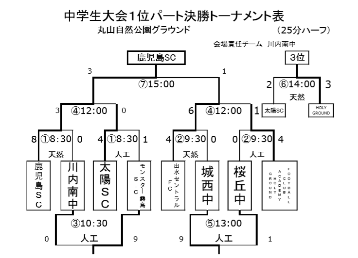 18年度 鹿児島 市比野温泉杯サッカー大会 第30回中学生サッカー大会 優勝は鹿児島sc ジュニアサッカーnews