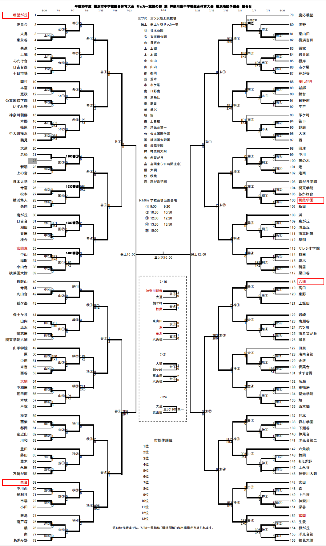 18 横浜市中学校総合体育大会 サッカー競技の部 優勝は桐蔭学園中 県大会出場13校決定 ジュニアサッカーnews