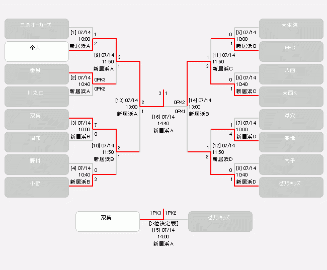 18年度 第42回南海放送杯 Jaバンクえひめカップ愛媛県少年サッカー大会 優勝は帝人サッカースクール ａ 写真掲載 ジュニアサッカーnews