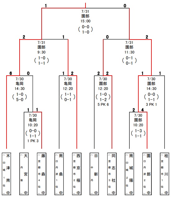 18年度 第71回京都府中学校総合体育大会 サッカーの部 優勝は木津南中学校 ジュニアサッカーnews