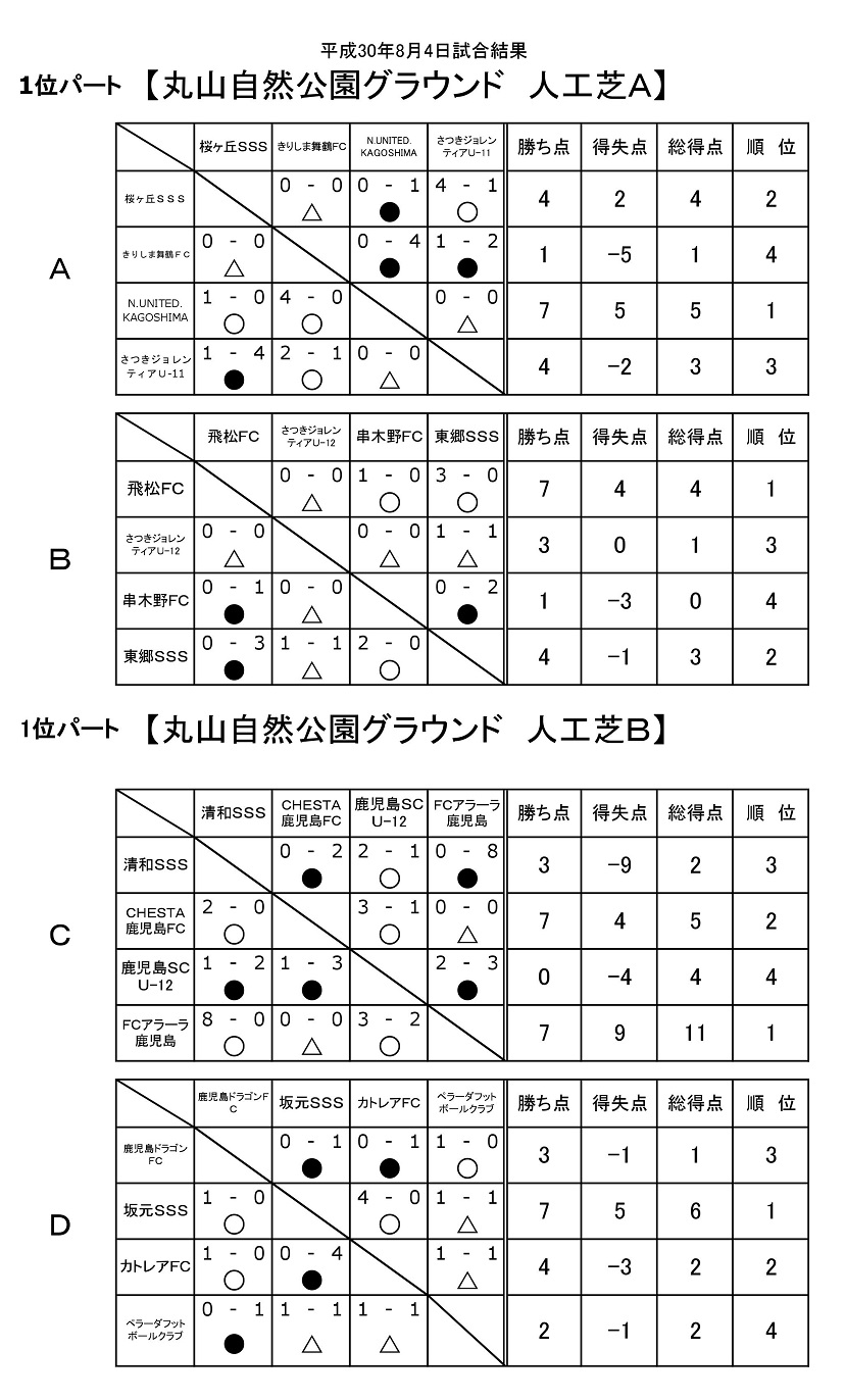 18年度 鹿児島 市比野温泉杯サッカー大会 第33回少年サッカー大会優勝はn United Kagoshima ジュニアサッカーnews