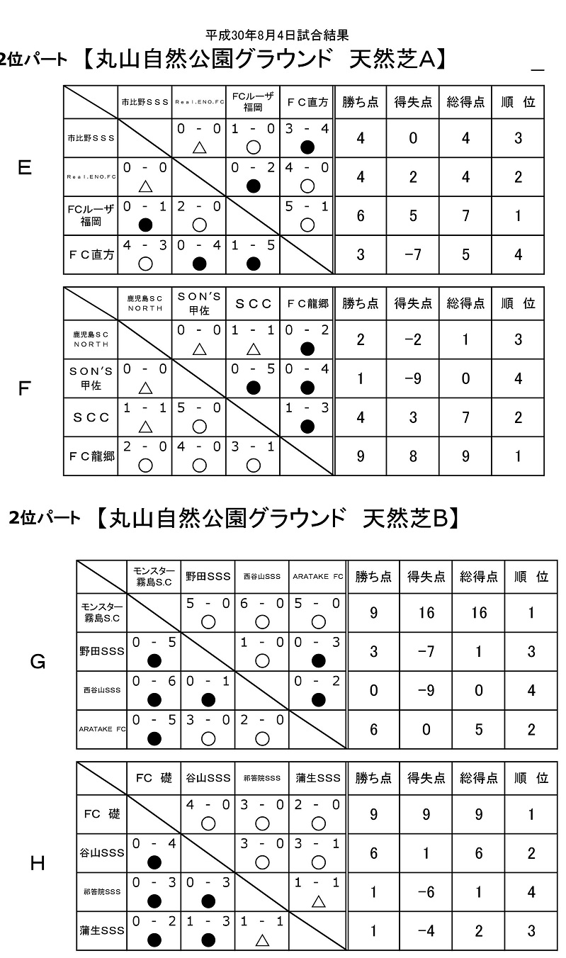 18年度 鹿児島 市比野温泉杯サッカー大会 第33回少年サッカー大会優勝はn United Kagoshima ジュニアサッカーnews