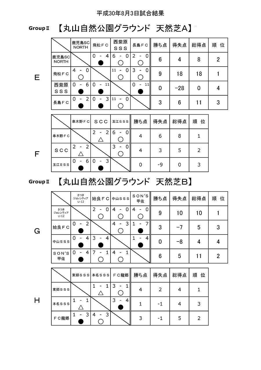 18年度 鹿児島 市比野温泉杯サッカー大会 第33回少年サッカー大会優勝はn United Kagoshima ジュニアサッカーnews