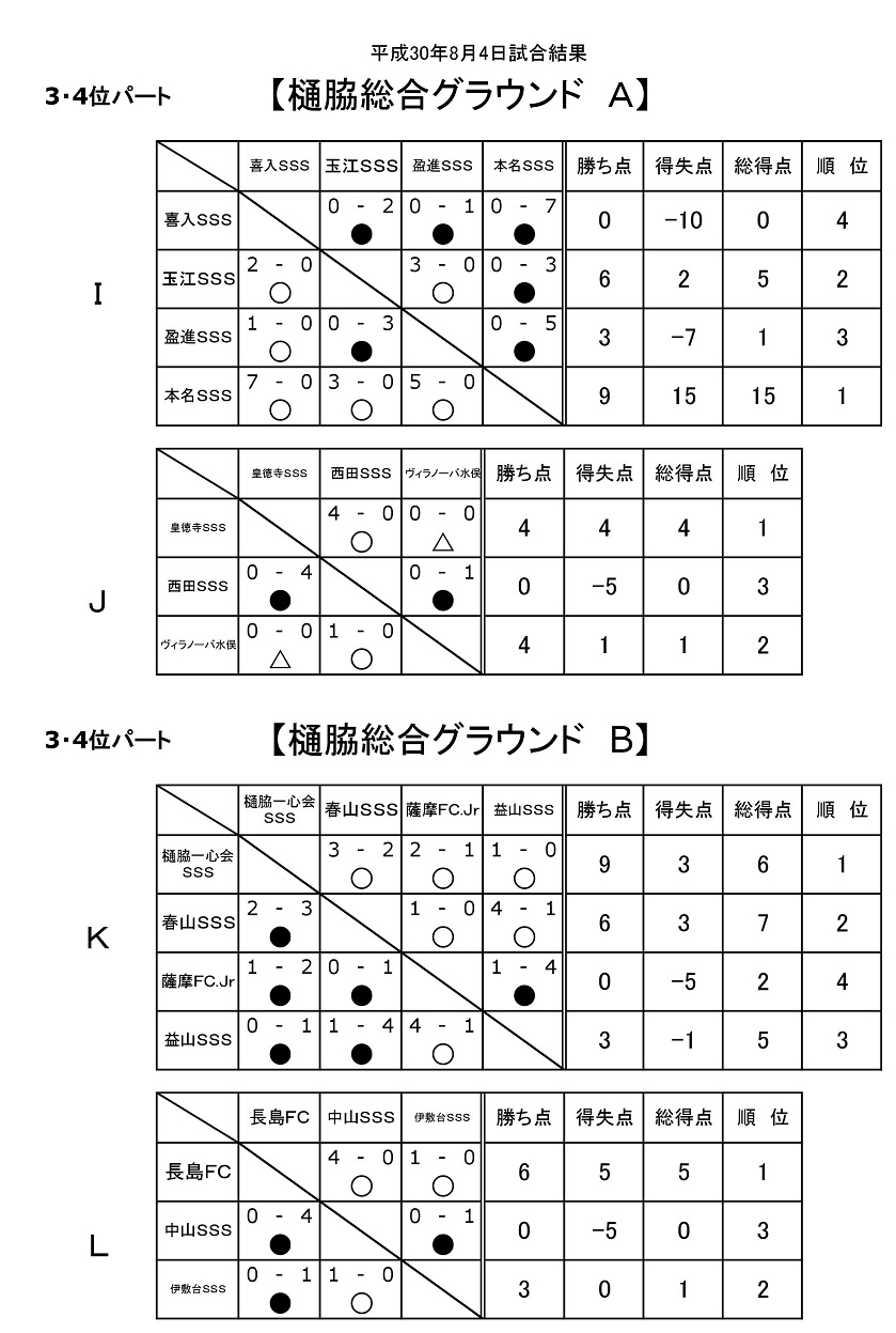 18年度 鹿児島 市比野温泉杯サッカー大会 第33回少年サッカー大会優勝はn United Kagoshima ジュニアサッカーnews