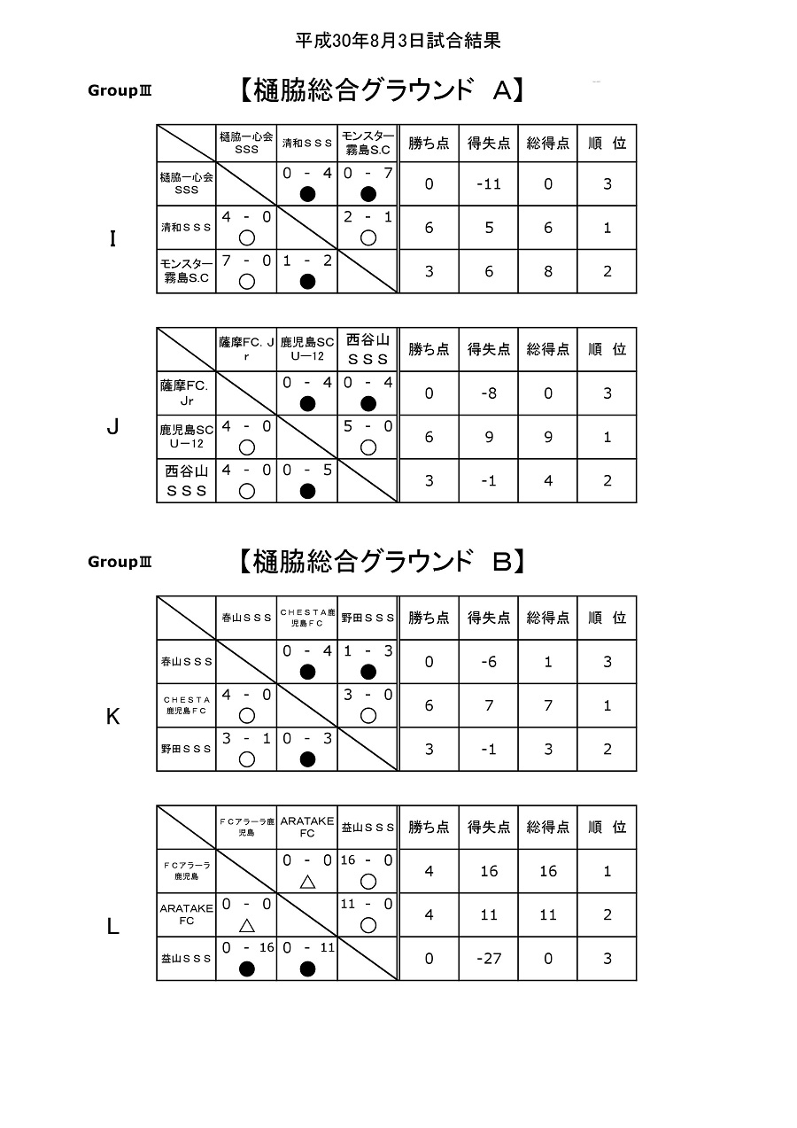 18年度 鹿児島 市比野温泉杯サッカー大会 第33回少年サッカー大会優勝はn United Kagoshima ジュニアサッカーnews