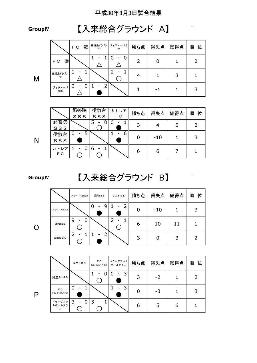 18年度 鹿児島 市比野温泉杯サッカー大会 第33回少年サッカー大会優勝はn United Kagoshima ジュニアサッカーnews