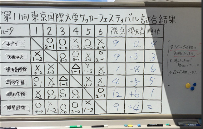 18年度第11回 東京国際大学サッカーフェスティバル Aグループ1位は浦和学院 ジュニアサッカーnews