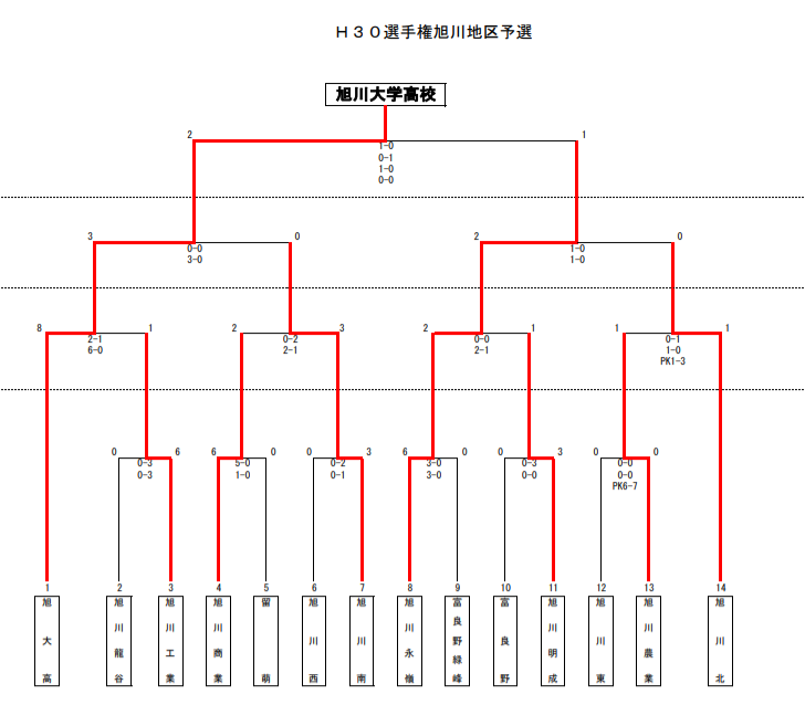 18第97回全国高校サッカー選手権大会 旭川地区予選会 優勝は旭川大学高校 ジュニアサッカーnews