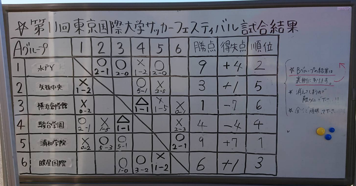 18年度第11回 東京国際大学サッカーフェスティバル Aグループ1位は浦和学院 ジュニアサッカーnews