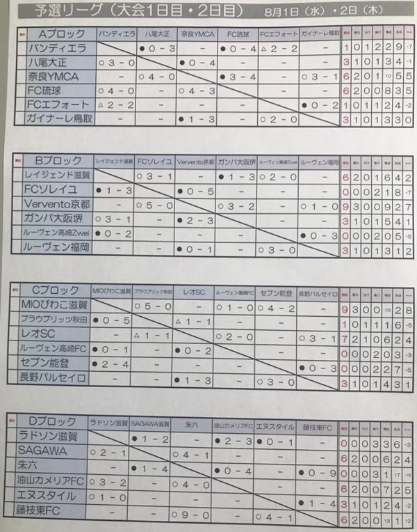 18年度 第4回 New Face Cup 京都 滋賀開催 優勝はmioびわこ滋賀 ジュニアサッカーnews