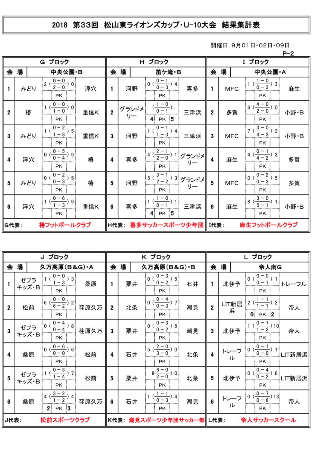 18年度 第33回松山東ライオンズカップ 少年サッカー U 10大会 優勝は帝人ss ジュニアサッカーnews