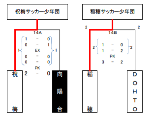 18トラック協会杯 第30回全道少年団 ｕ 11 サッカー大会千歳地区予選 通称 トラック杯 優勝は祝梅サッカースポーツ少年団 ジュニア サッカーnews