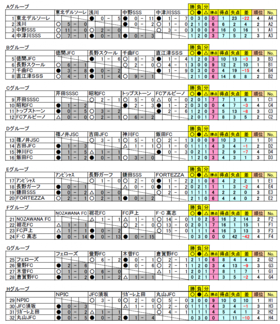 18年度 第30回長野市長杯少年サッカー大会 優勝は長野少年サッカースクール ジュニアサッカーnews