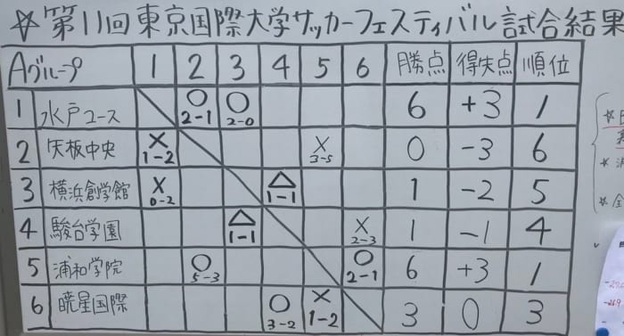 18年度第11回 東京国際大学サッカーフェスティバル Aグループ1位は浦和学院 ジュニアサッカーnews