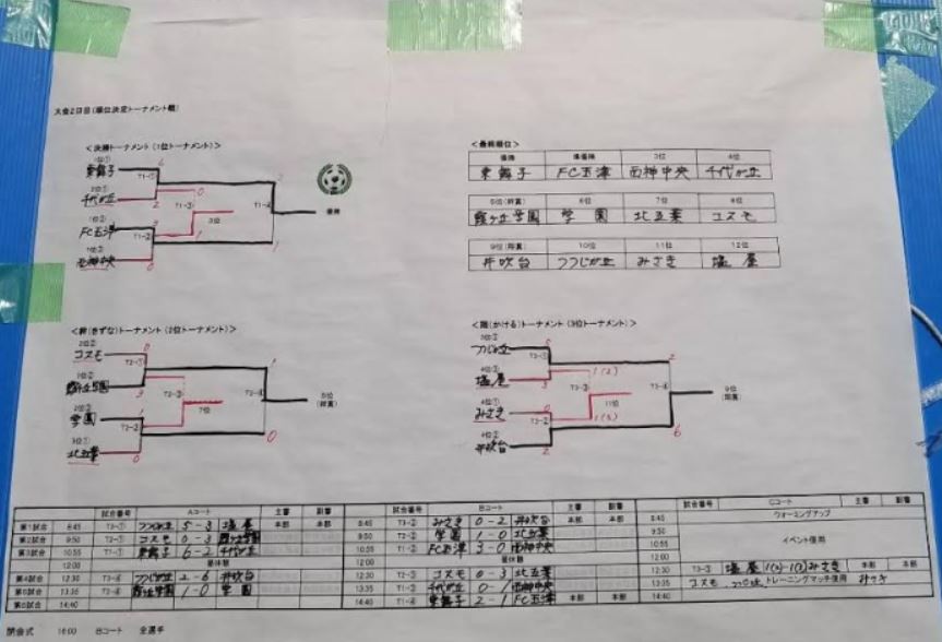 18年度 第5回きずなカップ小学生サッカー大会 神戸地区予選大会 優勝 全国大会出場は東舞子サッカークラブ ジュニアサッカーnews