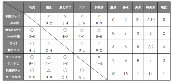 18トラック協会杯 第30回全道少年団 ｕ 11 サッカー大会宗谷地区予選 通称 トラック杯 優勝は浜頓別サッカー少年団 ジュニアサッカー News