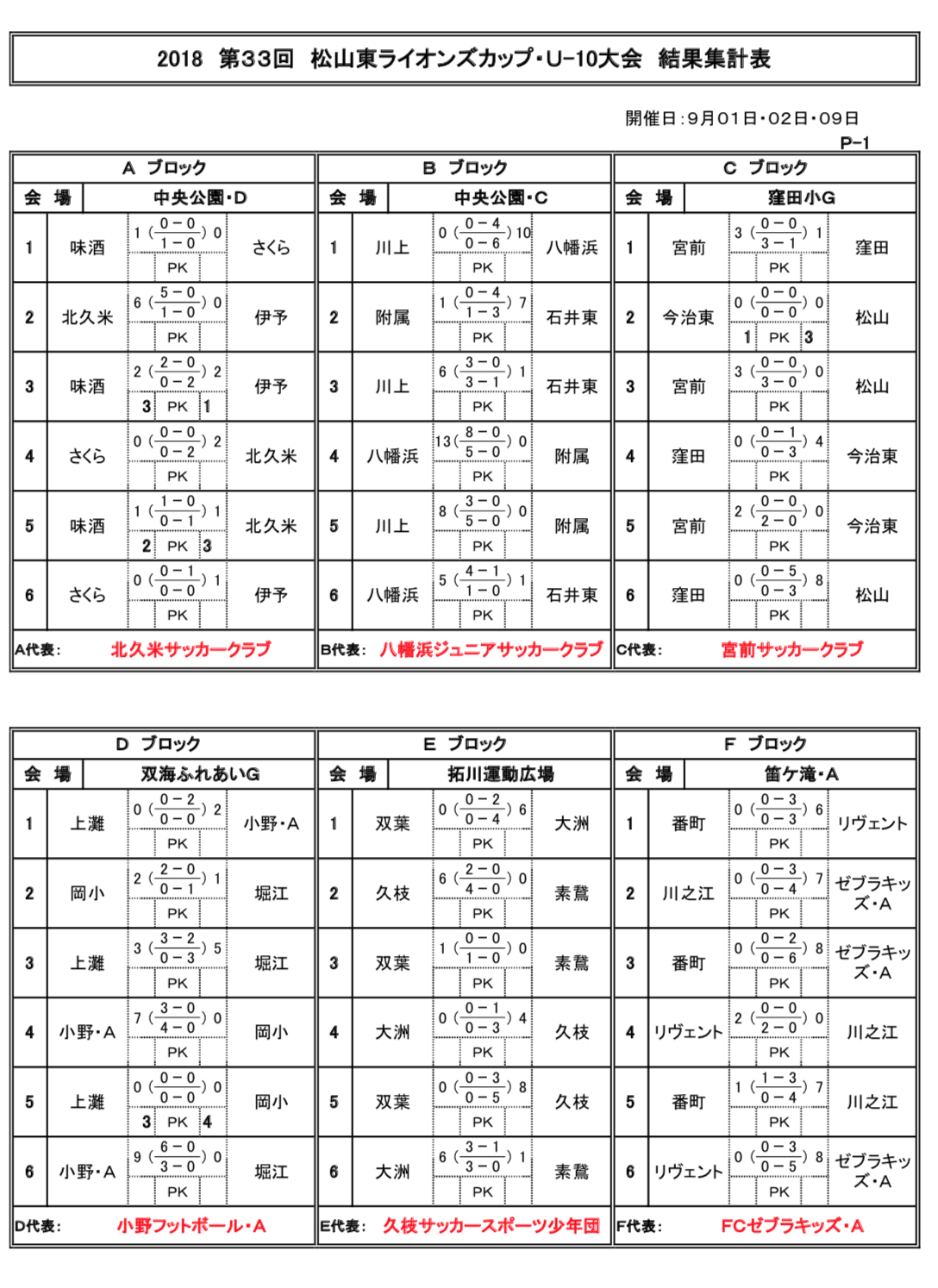 18年度 第33回松山東ライオンズカップ 少年サッカー U 10大会 優勝は帝人ss ジュニアサッカーnews