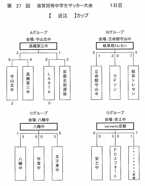 18年度 第27回 滋賀招待中学生サッカ 大会 優勝は滋賀県トレセンu 14 ジュニアサッカーnews